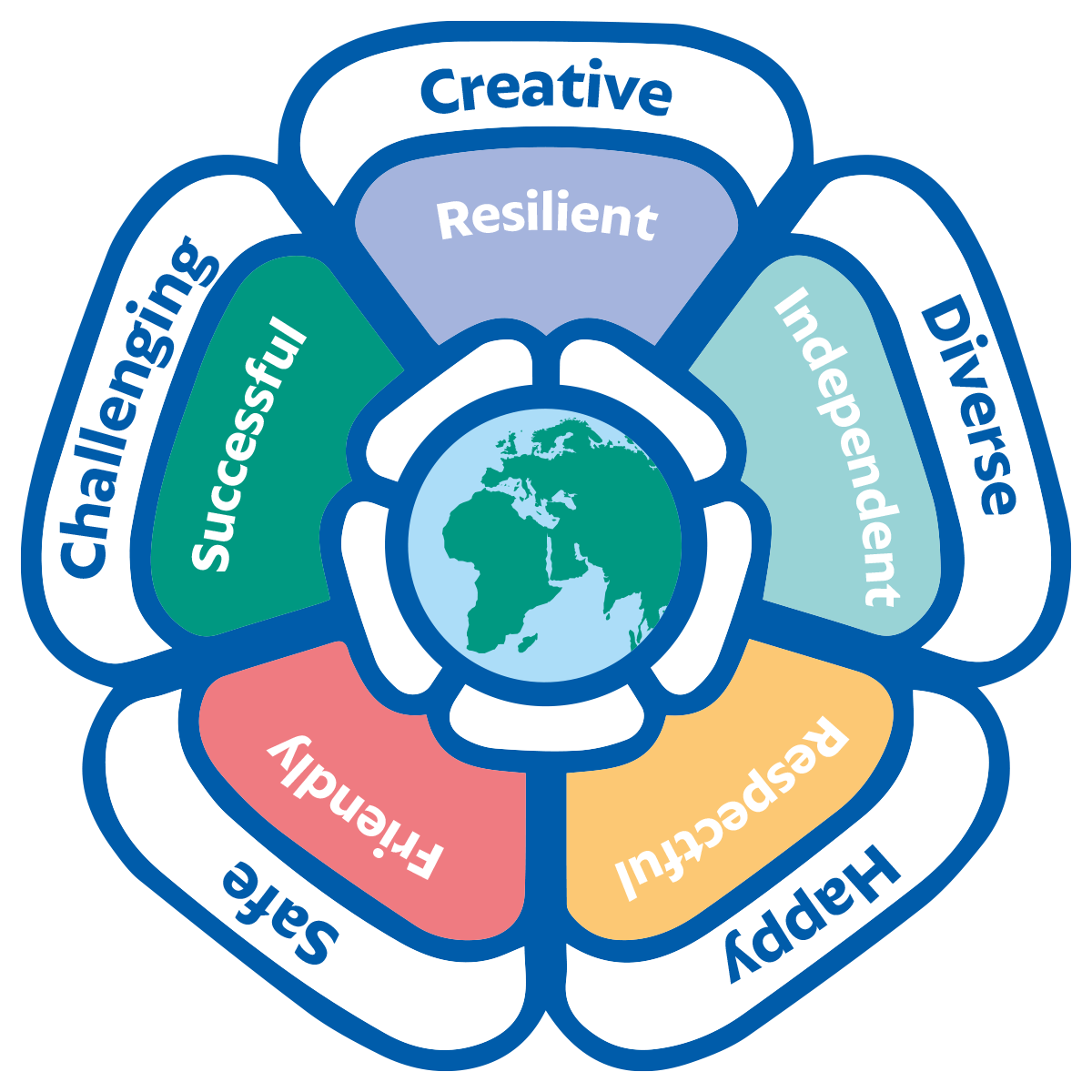A blue on white outline of a Yorkshire Rose. In the outer 'petals' are the words Creative, Diverse, Happy, Safe and Challenging. In the Inner petals are the words Resilient, Independent, Respectful, Friendly and Successful. At the centre is an image of the world.